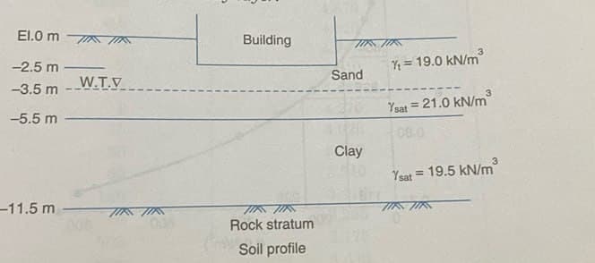 El.0 m
-2.5 m
-3.5 m-W.T.V
-5.5 m -
-11.5 m
TA
Building
TIK TIK
Rock stratum
Soil profile
TIK TIK
Sand
Clay
3
Yt=19.0 kN/m
Ysat = 21.0 kN/m³
08.0
Ysat = 19.5 kN/m³
TIK TIK