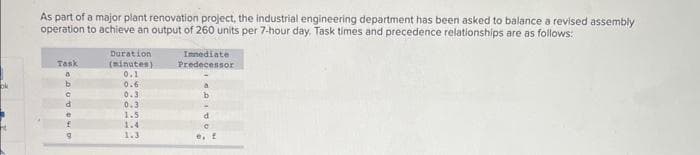 ok
As part of a major plant renovation project, the industrial engineering department has been asked to balance a revised assembly
operation to achieve an output of 260 units per 7-hour day. Task times and precedence relationships are as follows:
Task
a
GHOLOOD
b
Duration
(minutes)
0.1
0.6
0.3
0.3
1.5
1.4
1.3
Immediate
Predecessor
b
C
e, f