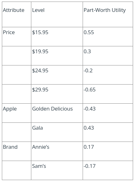 Attribute
Price
Apple
Brand
Level
$15.95
$19.95
$24.95
$29.95
Gala
Annie's
Part-Worth Utility
Sam's
0.55
0.3
Golden Delicious -0.43
-0.2
-0.65
0.43
0.17
-0.17