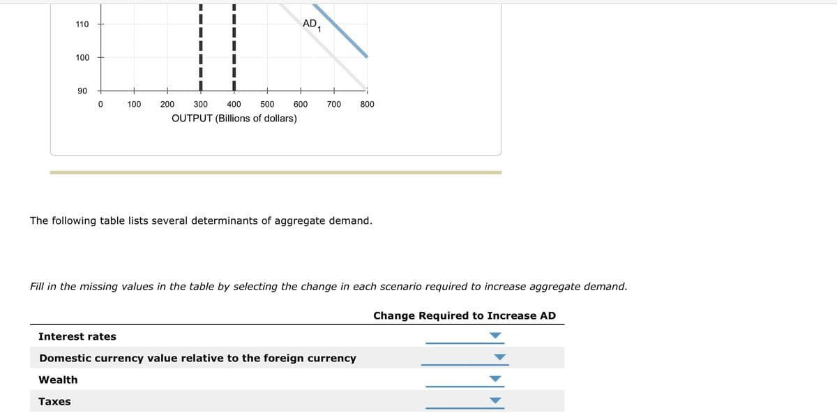 110
100
90
0
100
300 400
500
OUTPUT (Billions of dollars)
200
AD1
600
700
800
The following table lists several determinants of aggregate demand.
Fill in the missing values in the table by selecting the change in each scenario required to increase aggregate demand.
Change Required to Increase AD
Interest rates
Domestic currency value relative to the foreign currency
Wealth
Taxes