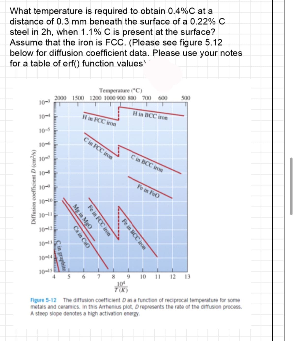 What temperature is required to obtain 0.4%C at a
distance of 0.3 mm beneath the surface of a 0.22% C
steel in 2h, when 1.1% C is present at the surface?
Assume that the iron is FCC. (Please see figure 5.12
below for diffusion coefficient data. Please use your notes
for a table of erf() function values
Diffusion coefficient D (cm²/s)
ܐ
ܐ
ܐ
ܐ
10-
10-5
10-
10-10
10-11
10-12
10-13
10-14
10-15
Temperature (°C)
2000 1500 1200 1000 900 800 700 600
Cin graphite
Mg in MgO
Ca in Cao
H in FCC iron
C in FCC iron
Fe in FCC iron
Fe in BCC iron
H in BCC iron
C in BCC iron
Fe in FeO
500
5 6 7 8 9 10 11 12 13
104
T(K)
Figure 5-12 The diffusion coefficient D as a function of reciprocal temperature for some
metals and ceramics. In this Arrhenius plot, D represents the rate of the diffusion process.
A steep slope denotes a high activation energy.