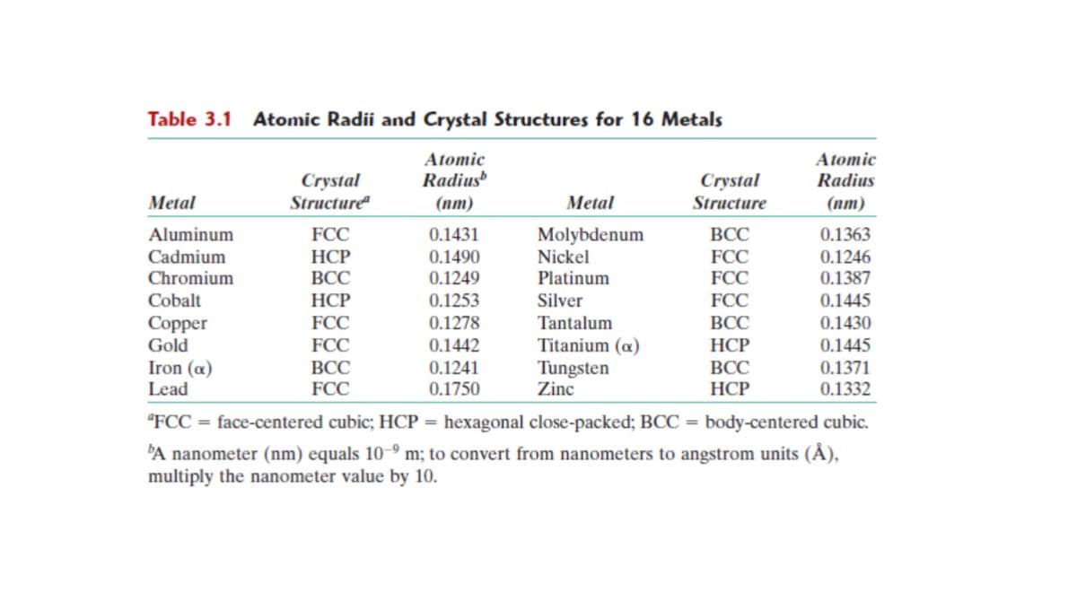 Table 3.1 Atomic Radii and Crystal Structures for 16 Metals
Atomic
Radius
(nm)
Metal
Aluminum
Cadmium
Chromium
Cobalt
Copper
Gold
Iron (a)
Lead
Crystal
Structure
FCC
HCP
BCC
HCP
FCC
FCC
BCC
FCC
0.1431
0.1490
0.1249
0.1253
0.1278
0.1442
0.1241
0.1750
Metal
Molybdenum
Nickel
Platinum
Silver
Tantalum
Titanium (a)
Tungsten
Zinc
Crystal
Structure
BCC
FCC
FCC
FCC
BCC
HCP
BCC
HCP
Atomic
Radius
(nm)
0.1363
0.1246
0.1387
0.1445
0.1430
0.1445
0.1371
0.1332
"FCC =face-centered cubic; HCP = hexagonal close-packed; BCC = body-centered cubic.
A nanometer (nm) equals 10-9 m; to convert from nanometers to angstrom units (Å),
multiply the nanometer value by 10.