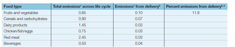 Food type
Total emissions' across life cycle Emissions' from delivery? Percent emissions from delivery2 3
Fruits and vegetables
0.85
0.10
11.8
Cereals and carbohydrates
0.90
0.07
Dairy products
1.45
0.03
Chicken/fish/eggs
0.75
0.03
Red meat
2.45
0.03
Beverages
0.50
0.04
