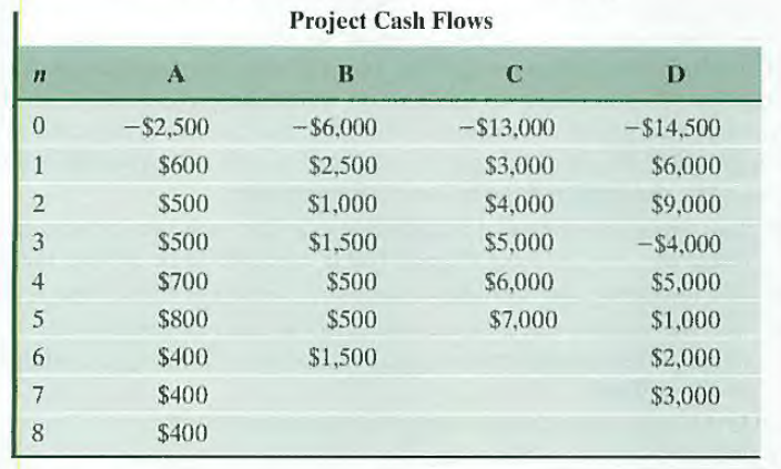 Project Cash Flows
A
B
C
D
-$2,500
-$6,000
-$13,000
-$14,500
1
$600
$2,500
$3,000
$6,000
$500
$1,000
$4,000
$9,000
3
$500
$1,500
$5,000
-$4,000
4
$700
$500
$6,000
$5,000
$800
$500
$7,000
$1,000
6.
$400
$1,500
$2,000
7
$400
$3,000
8.
$400
