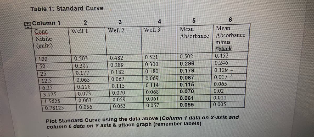 Table 1: Standard Curve
Column 1
Conc
Nitrite
(units)
100
50
25
12.5
6.25
3.125
1.5625
0.78125
2
Well 1
0.503
0.301
0.177
0.065
0.116
0.073
0.063
0.056
3
Well 2
0.482
0.289
0.182
0.067
0.115
0.070
0.059
0.053
4
Well 3
0.521
0.300
0.180
0.069
0.114
0.068
0.061
0.057
5
Mean
Absorbance
0.502
0.296
0.179
0.067
0.115
0.070
0.061
0.055
6
Mean
Absorbance
minus
*blank
0.452
0.246
0.129
0.017
0.065
0.02
0.011
0.005
I
Plot Standard Curve using the data above (Column 1 data on X-axis and
column 6 data on Y axis & attach graph (remember labels)