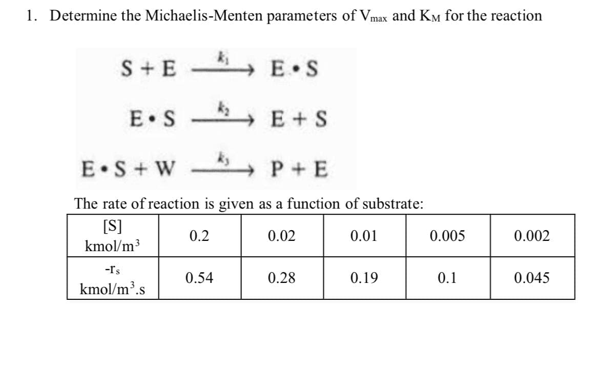 1. Determine the Michaelis-Menten parameters of Vmax and Kỵ for the reaction
S+E
E.S
E.S+W
P+E
The rate of reaction is given as a function of substrate:
[S]
0.2
0.02
0.01
kmol/m³
-I'S
kmol/m³.s
E.S
k₂E+S
0.54
0.28
0.19
0.005
0.1
0.002
0.045