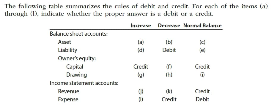 The following table summarizes the rules of debit and credit. For each of the items (a)
through (, indicate whether the proper answer is a debit or a credit.
Increase Decrease Normal Balance
Balance sheet accounts:
Asset
(a)
(b)
(c)
Liability
(d)
Debit
(e)
Owner's equity:
|(f)
Credit
Сapital
Drawing
Credit
(g)
(h)
(i)
Income statement accounts:
Revenue
(j)
(k)
Credit
Expense
(1)
Credit
Debit
