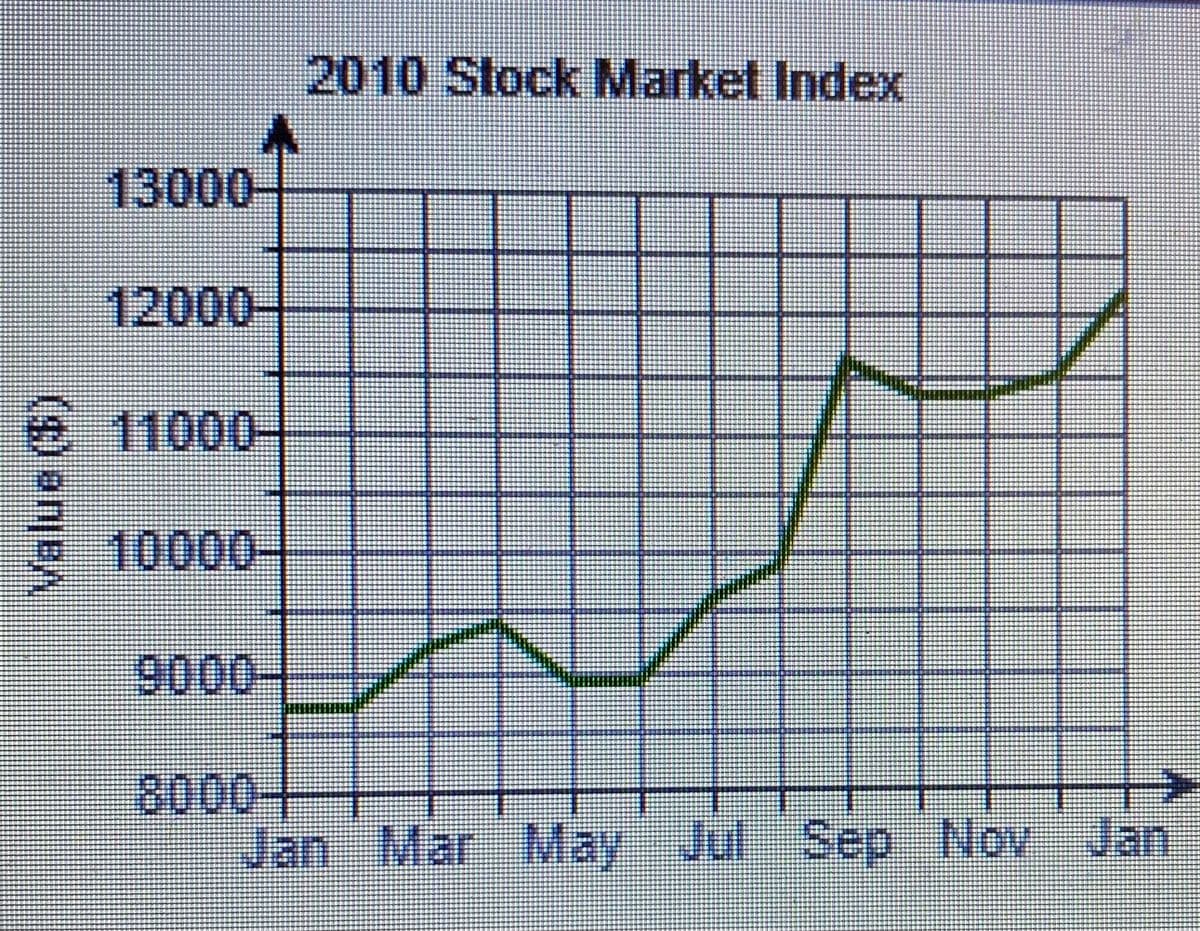 2010 Stock Market Index
13000-
12000-
11000
10000-
2000-
8000-
Jan Mar May Jul Sep Nov Jan
(s) om)
