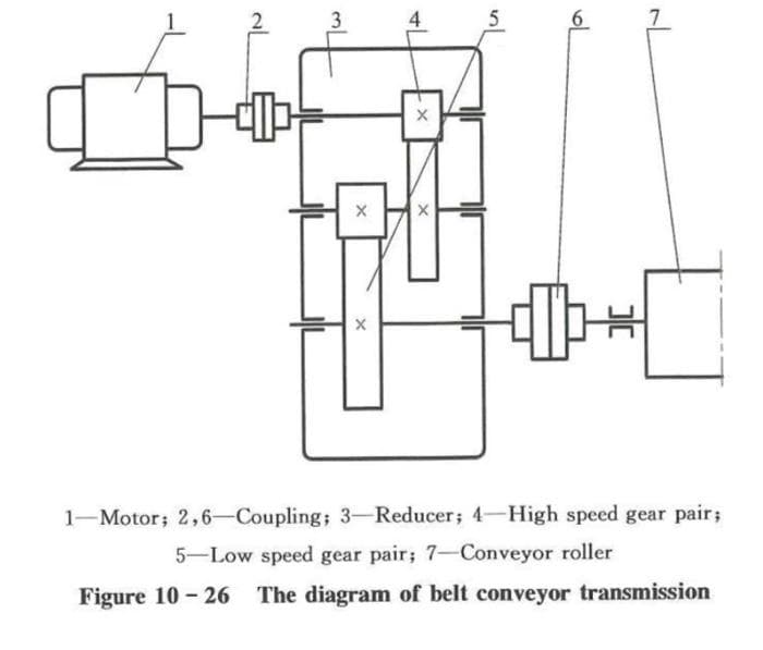 3
4
1-Motor; 2,6-Coupling; 3-Reducer; 4-High speed gear pair;
5-Low speed gear pair; 7-Conveyor roller
Figure 10 - 26 The diagram of belt conveyor transmission
