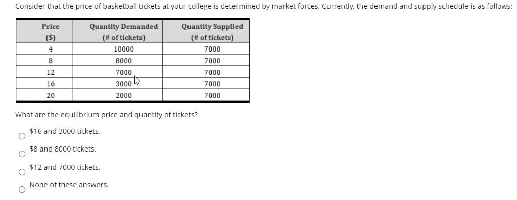 Consider that the price of basketball tickets at your college is determined by market forces. Currently, the demand and supply schedule is as follows:
Quantity Demanded
(# of tickets)
Price
Quantity Supplied
(S)
(# of tickets)
4
10000
7000
8
8000
7000
12
7000
7000
16
3000
7000
20
2000
7000
What are the equilibrium price and quantity of tickets?
$16 and 3000 tickets.
$8 and 8000 tickets.
$12 and 7000 tickets.
None of these answers.
O O
