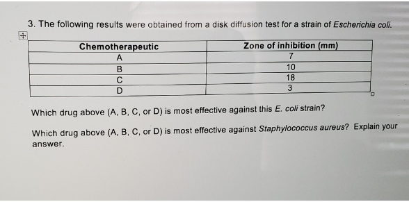 +
3. The following results were obtained from a disk diffusion test for a strain of Escherichia coli.
Chemotherapeutic
Zone of inhibition (mm)
A
B
7
10
C
D
18
3
Which drug above (A, B, C, or D) is most effective against this E. coli strain?
Which drug above (A, B, C, or D) is most effective against Staphylococcus aureus? Explain your
answer.
