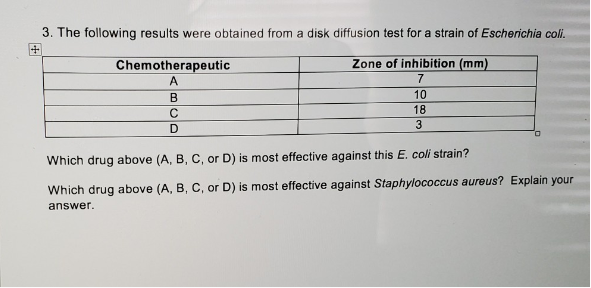 +
3. The following results were obtained from a disk diffusion test for a strain of Escherichia coli.
Chemotherapeutic
A
B
Zone of inhibition (mm)
7
10
18
3
C
D
Which drug above (A, B, C, or D) is most effective against this E. coli strain?
Which drug above (A, B, C, or D) is most effective against Staphylococcus aureus? Explain your
answer.