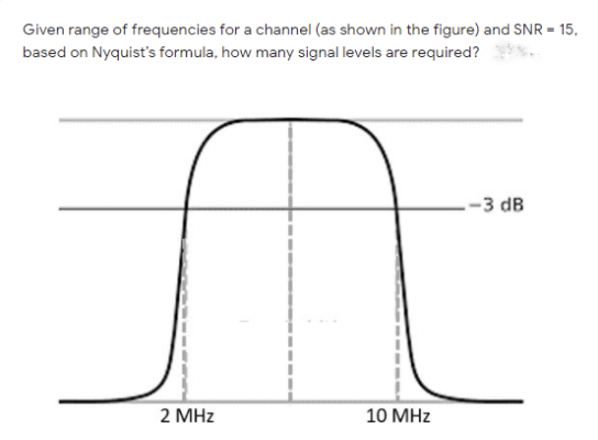 Given range of frequencies for a channel (as shown in the figure) and SNR = 15,
based on Nyquist's formula, how many signal levels are required?
-3 dB
2 MHz
10 MHz
