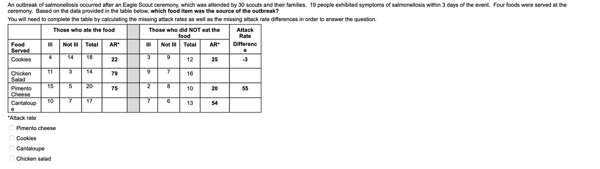 An outbreak of salmonellosis occurred after an Eagle Scout ceremony, which was attended by 30 scouts and their families. 19 people exhibited symptoms of salmonellosis within 3 days of the event. Four foods were served at the
ceremony. Based on the data provided in the table below, which food item was the source of the outbreak?
You will need to complete the table by calculating the missing attack rates as well as the missing attack rate differences in order to answer the question.
Those who ate the food
Food
Served
Cookies
Chicken
Salad
Pimento
Cheese
Cantaloup
e
*Attack rate
III Not III Total
4
18
11
15
10
O Pimento cheese
O Cookies
O Cantaloupe
O Chicken salad
14
3
5
7
14
20
17
AR*
22
79
75
Those who did NOT eat the
food
Not III Total
3
9
2
7
9
7
8
6
12
16
10
13
AR*
25
20
54
Attack
Rate
Differenc
e
-3
55