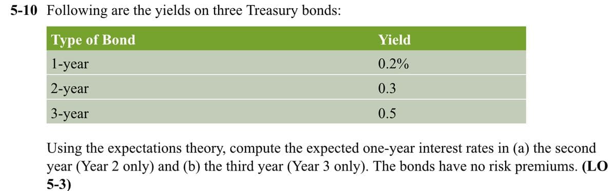 5-10 Following are the yields on three Treasury bonds:
Type of Bond
1-year
2-year
3-year
Yield
0.2%
0.3
0.5
Using the expectations theory, compute the expected one-year interest rates in (a) the second
year (Year 2 only) and (b) the third year (Year 3 only). The bonds have no risk premiums. (LO
5-3)