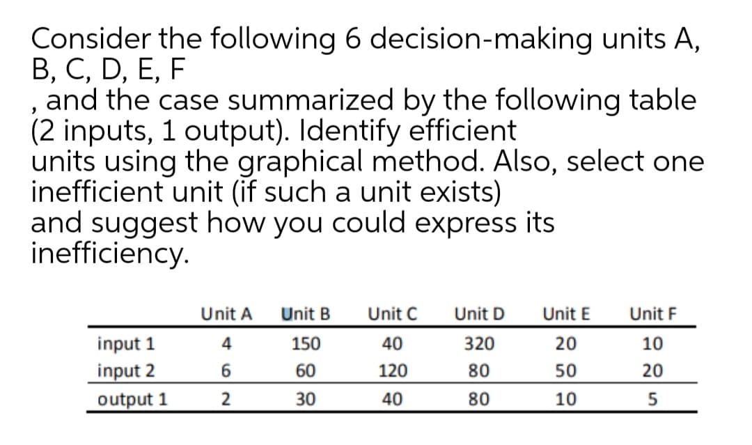 Consider the following 6 decision-making units A,
В, С, D, E, F
and the case summarized by the following table
(2 inputs, 1 output). Identify efficient
units using the graphical method. Also, select one
inefficient unit (if such a unit exists)
and suggest how you could express its
inefficiency.
Unit A
Unit B
Unit C
Unit D
Unit E
Unit F
input 1
4
150
40
320
20
10
input 2
6.
60
120
80
50
20
output 1
30
40
80
10
