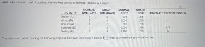 What is the minimum cost of crashing the following project at Sawaya Robotics by 4 days?
CRASH
NORMAL
TIME (DAYS)
TIME (DAYS)
6
5
5
4
4
4
7
ACTIVITY
Design (A)
Wiring (B)
Chip install (C)
Software (D)
Testing (E)
The minimum cost of crashing the following project at Sawaya Robotics by 4 days is S
2
2
4
NORMAL CRASH
COST COST
325
200
1,000
600
1,000
1,100
1,200
750
IMMEDIATE PREDECESSOR(S)
1,350
1,775
(enter your response as a whole number)
A, B
C