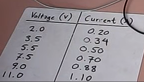 Voltage (V) Current
0.20
0.34
2.0
11.0
3.5
5.5
7.5
9.0
0.50
0.70
0.88
1.10