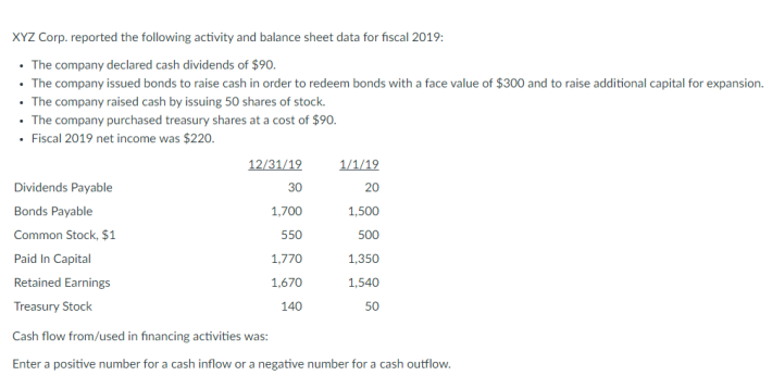 XYZ Corp. reported the following activity and balance sheet data for fiscal 2019:
• The company declared cash dividends of $90.
• The company issued bonds to raise cash in order to redeem bonds with a face value of $300 and to raise additional capital for expansion.
• The company raised cash by issuing 50 shares of stock.
• The company purchased treasury shares at a cost of $90.
• Fiscal 2019 net income was $220.
Dividends Payable
Bonds Payable
Common Stock, $1
Paid In Capital
Retained Earnings
Treasury Stock
12/31/19
30
1,700
550
1,770
1,670
140
1/1/19
20
1,500
500
1,350
1,540
50
Cash flow from/used in financing activities was:
Enter a positive number for a cash inflow or a negative number for a cash outflow.