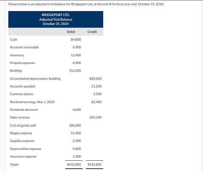 Shown below is an adjusted trial balance for Bridgeport Ltd. at the end of its fiscal year end, October 31, 2024.
BRIDGEPORT LTD.
Adjusted Trial Balance
October 31, 2024
Cash
Accounts receivable
Inventory
Prepaid expenses
Building
Accumulated depreciation-building
Accounts payable
Common shares
Retained earnings, Nov 1, 2023
Dividends declared
Sales revenue
Cost of goods sold
Wages expense
Supplies expense
Depreciation expense
Insurance expense
Totals
Debit
$4,800
6,900
12,400
4,900
152,200
4,600
186,000
51,400
2,500
5,800
1,300
Credit
$20,600
21,200
5.500
82,400
303,100
$432,800 $432,800