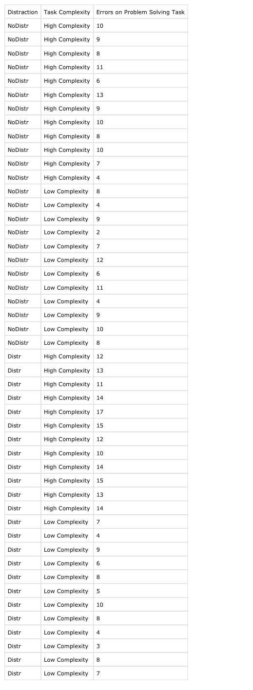 Distraction Task Complexity Errors on Problem Solving Task
High Complexity 10
High Complexity 9
High Complexity 8
High Complexity 11
High Complexity 6
NoDistr
NoDistr
NoDistr
NoDistr
NoDistr
NoDistr
NoDistr
NoDistr
NoDistr
NoDistr
NoDistr
NoDistr
NoDistr
NoDistr
NoDistr
NoDistr
NoDistr
NoDistr
NoDistr
NoDistr
NoDistr
NoDistr
NoDistr
NoDistr
Distr
Distr
Distr
Distr
Distr
Distr
Distr
Distr
Distr
Distr
Distr
Distr
Distr
Distr
Distr
Distr
Distr
Distr
Distr
Distr
Distr
Distr
Distr
Distr
High Complexity 13
High Complexity 9
High Complexity 10
High Complexity 8
High Complexity 10
High Complexity 7
High Complexity 4
Low Complexity 8
Low Complexity 4
Low Complexity 9
Low Complexity 2
Low Complexity 7
Low Complexity 12
Low Complexity 6
Low Complexity 11
Low Complexity 4
Low Complexity 9
Low Complexity 10
Low Complexity 8
High Complexity 12
High Complexity 13
High Complexity 11
High Complexity 14
High Complexity 17
High Complexity 15
High Complexity 12
High Complexity 10
High Complexity 14
High Complexity 15
High Complexity 13
High Complexity 14
Low Complexity 7
Low Complexity 4
Low Complexity 9
Low Complexity 6
Low Complexity 8
Low Complexity 5
Low Complexity 10
Low Complexity 8
Low Complexity 4
Low Complexity 3
Low Complexity 8
Low Complexity 7