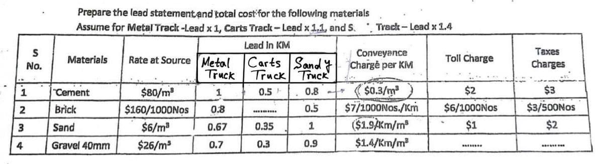 S
No.
1
2
3
4
Prepare the lead statement and total cost for the following materials
Assume for Metal Track -Lead x 1, Carts Track-Lead x 1.1, and S.
Track-Lead x 1.4
Lead in KM
Materials
Rate at Source Metal
Truck
Carts Sandy
Truck Truck
Conveyance
Chargé per KM
$80/m³
1
0.5
0.8
$0.3/m²
$160/1000Nos
0.8
0.5
$7/1000Nos./km
$6/m³
0.67
1
($1.9/Km/m³
$26/m³
0.7
0.9
$1.4/Km/m²
"Cement
Brick
Sand
Gravel 40mm
www
0.35
0.3
14
Toll Charge
$2
$6/1000Nos
$1
ANEVELRE
Taxes
Charges
$3
$3/500NOS
$2