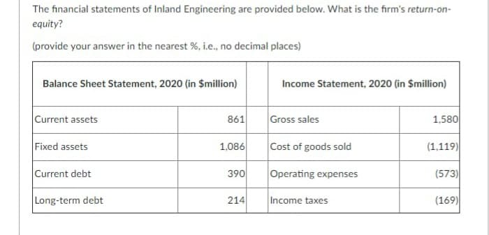The financial statements of Inland Engineering are provided below. What is the firm's return-on-
equity?
(provide your answer in the nearest %, i.e., no decimal places)
Balance Sheet Statement, 2020 (in $million)
Income Statement, 2020 (in $million)
Current assets
861
Gross sales
1,580
Fixed assets
1,086
Cost of goods sold
(1,119)
Current debt
390
Operating expenses
(573)
Long-term debt
214
Income taxes
(169)
