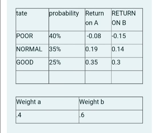 probability Return RETURN
ON B
tate
on A
POOR
40%
-0.08
-0.15
NORMAL 35%
0.19
0.14
GOOD
25%
0.35
0.3
Weight a
Weight b
.4
.6
