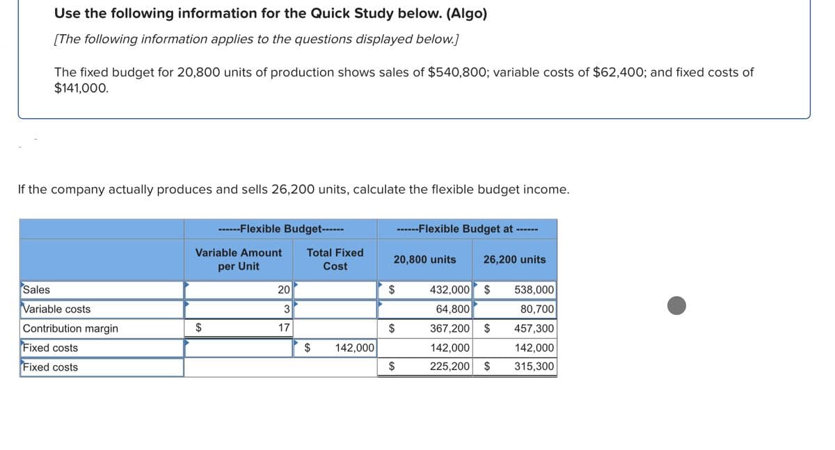 Use the following information for the Quick Study below. (Algo)
[The following information applies to the questions displayed below.]
The fixed budget for 20,800 units of production shows sales of $540,800; variable costs of $62,400; and fixed costs of
$141,000.
If the company actually produces and sells 26,200 units, calculate the flexible budget income.
Sales
Variable costs
Contribution margin
Fixed costs
Fixed costs
------Flexible Budget------
Variable Amount Total Fixed
per Unit
Cost
$
20
3
17
$
142,000
20,800 units 26,200 units
$
$
------Flexible Budget at ------
$
432,000 $
64,800
367,200 $
142,000
225,200
$
538,000
80,700
457,300
142,000
315,300