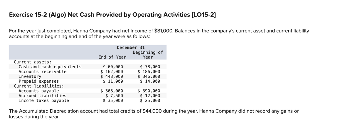 Exercise 15-2 (Algo) Net Cash Provided by Operating Activities [LO15-2]
For the year just completed, Hanna Company had net income of $81,000. Balances in the company's current asset and current liability
accounts at the beginning and end of the year were as follows:
Current assets:
Cash and cash equivalents
Accounts receivable
Inventory
Prepaid expenses
Current liabilities:
Accounts payable
Accrued liabilities
Income taxes payable
December 31
Beginning of
Year
End of Year
$ 60,000
$ 162,000
$ 448,000
$ 11,000
$368,000
$ 7,500
$ 35,000
$ 78,000
$ 186,000
$ 346,000
$ 14,000
$ 390,000
$ 12,000
$ 25,000
The Accumulated Depreciation account had total credits of $44,000 during the year. Hanna Company did not record any gains or
losses during the year.