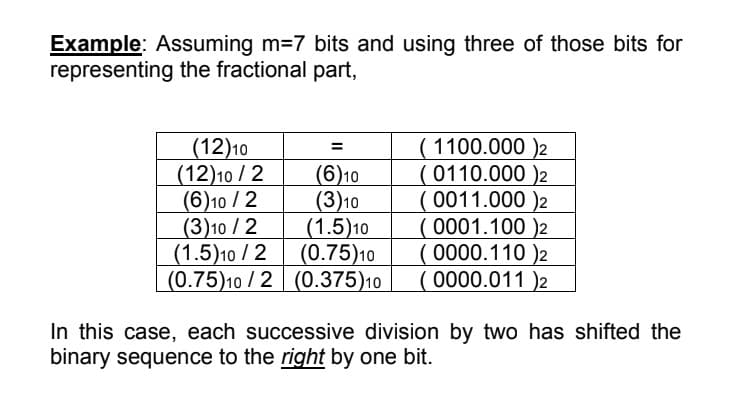 Example: Assuming m-7 bits and using three of those bits for
representing the fractional part,
( 1100.000 )2
( 0110.000 )2
( 0011.000 )2
( 0001.100 )2
( 0000.110 )2
( 0000.011 )2
(12)10
%3D
(12)10 / 2
(6)10
(6)10 /2
(3)10
(3)10 /2
(1.5)10
(1.5)10 / 2 (0.75)10
(0.75)10 / 2 (0.375)10
In this case, each successive division by two has shifted the
binary sequence to the right by one bit.

