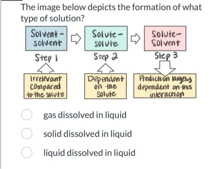 The image below depicts the formation of what
type of solution?
Solvent-
solvent
Step I
Irrelevant
Compared
to the solute
Solute-
solute
Step 2
A
Dependent
on the
solute
Ogas dissolved in liquid
Osolid dissolved in liquid
Oliquid dissolved in liquid
Solute-
Solvent
Step 3
Prediction largely
dependent on this
interaction