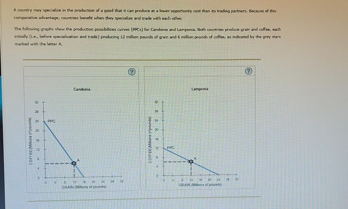 A country may specialize in the production of a good that it can produce at a lower opportunity cost than its trading partners. Because of this
comparative advantage, countries benefit when they specialize and trade with each other.
The following graphs show the production possibilities curves (PPCs) for Candonia and Lamponia. Both countries produce grain and coffee, each
initially (i.e., before specialization and trade) producing 12 million pounds of grain and 6 million pounds of coffee, as indicated by the grey stars
marked with the letter A.
32
28
B
COFFEE (Millions of pounds)
24
16
12
0
PPC
14
Candonia
A
8
24
12 16 20
GRAIN (Millions of pounds)
28
32
?
COFFEE (Millions of pounds)
32
28
24
20
16
12
4
0
10
PPC
4
Lamponia
A
4
11
8
12 16 20 24
GRAIN (Millions of pounds)
26
32
?