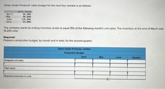Down Under Products' sales budget for the next four months is as follows:
Unit Sales
88,000
90,000
128,000
99,000
April
May
June
July
The company wants its ending inventory levels to equal 15% of the following month's unit sales. The inventory at the end of March was
13,200 units.
Required:
Prepare a production budget, by month and in total, for the second quarter.
Budgeted unit sales
Total needs
Required production in units
Down Under Products, Limited
Production Budget
April
May
June
Quarter
