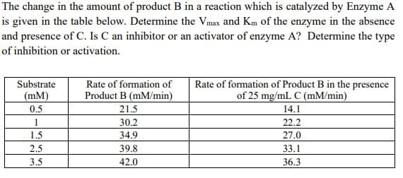 The change in the amount of product B in a reaction which is catalyzed by Enzyme A
is given in the table below. Determine the Vmax and Km of the enzyme in the absence
and presence of C. Is C an inhibitor or an activator of enzyme A? Determine the type
of inhibition or activation.
Rate of formation of Product B in the presence
of 25 mg/mL C (mM/min)
Substrate
Rate of formation of
(mM)
Product B (mM/min)
0.5
21.5
14.1
1
30.2
22.2
1.5
34.9
27.0
2.5
39.8
33.1
3.5
42.0
36.3
