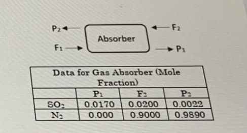 P2+
F2
Absorber
F1
P1
Data for Gas Absorber (Mole
Fraction)
P2
P1
0.0170
F2
SO:
0.0200
0.0022
N2
0.000
0.9000
0.9890
