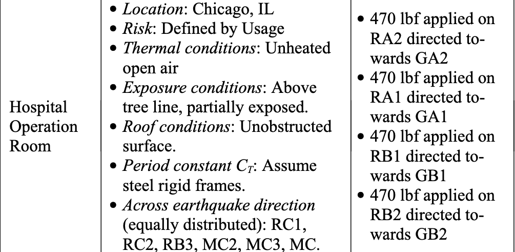 Hospital
• Location: Chicago, IL
• Risk: Defined by Usage
• Thermal conditions: Unheated
open air
• Exposure conditions: Above
tree line, partially exposed.
Operation •Roof conditions: Unobstructed
Room
surface.
• Period constant Cr: Assume
steel rigid frames.
• Across earthquake direction
(equally distributed): RC1,
RC2, RB3, MC2, MC3, MC.
• 470 lbf applied on
RA2 directed to-
wards GA2
• 470 lbf applied on
RA1 directed to-
wards GA1
• 470 lbf applied on
RB1 directed to-
wards GB1
• 470 lbf applied on
RB2 directed to-
wards GB2