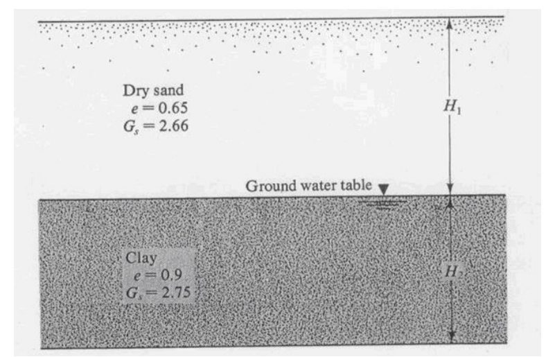 Dry sand
e=0.65
G₁ = 2.66
Clay
e=0.9
G=2.75
Ground water table
H₁
H₂