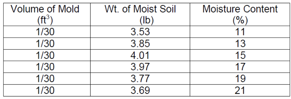Volume of Mold
(ft³)
Wt. of Moist Soil
Moisture Content
(lb)
(%)
1/30
3.53
11
1/30
3.85
13
1/30
4.01
15
1/30
3.97
17
1/30
3.77
19
1/30
3.69
21
