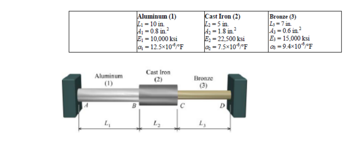 Aluminum
4₁
Aluminum (1)
L₁ = 10 in.
4₁=0.8 in.²
E₁ = 10,000 ksi
%₁ = 12.5x10-6/°F
B
Cast Iron
(2)
L₂
Cast Iron (2)
L₂=5 in.
4₂=1.8 in.²
E₂ = 22,500 ksi
0₂= 7.5x10-5/°F
Bronze
(3)
L3
D
Bronze (3)
L3= 7 in.
43 = 0.6 in ²
E3= 15,000 ksi
03=9.4×10/°F