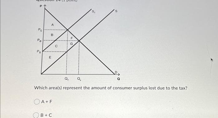 Pc
Pe
a
B
E
OA+F
(3
Q₁
Which area(s) represent the amount of consumer surplus lost due to the tax?
B + C
S
Q₂