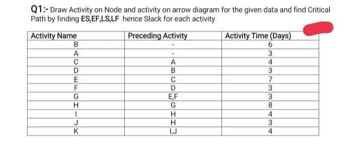 Q1:- Draw Activity on Node and activity on arrow diagram for the given data and find Critical
Path by finding ES,EF,LS,LF hence Slack for each activity
Activity Name
Preceding Activity
Activity Time (Days)
A
A
4
3
E
F
G
C
D
E,F
3
8.
4
J
3
K
IJ
4
