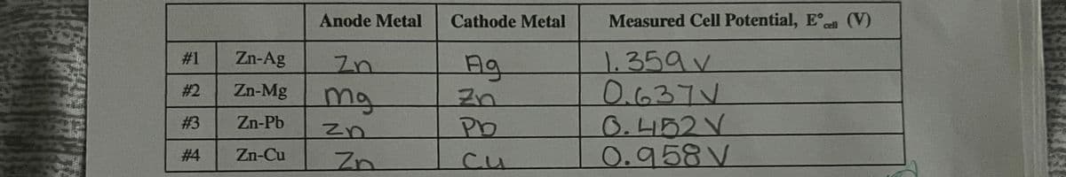 #1
#2
#3
#4
Zn-Ag
Zn-Mg
Zn-Pb
Zn-Cu
Anode Metal
Zn
mg
zn
Zn
Cathode Metal
Ag
Zn
Pb
си
Measured Cell Potential, Ecel (V)
વ્યા
1.359 v
0.637 V
0.452 V
0.958 V
