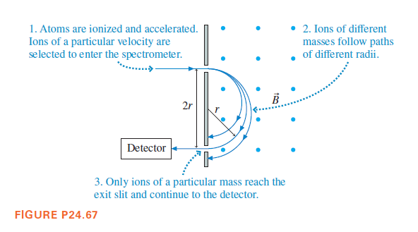 1. Atoms are ionized and accelerated.
Ions of a particular velocity are
selected to enter the spectrometer.
2. Ions of different
masses follow paths
of different radii.
B
2r
Detector
3. Only ions of a particular mass reach the
exit slit and continue to the detector.
FIGURE P24.67

