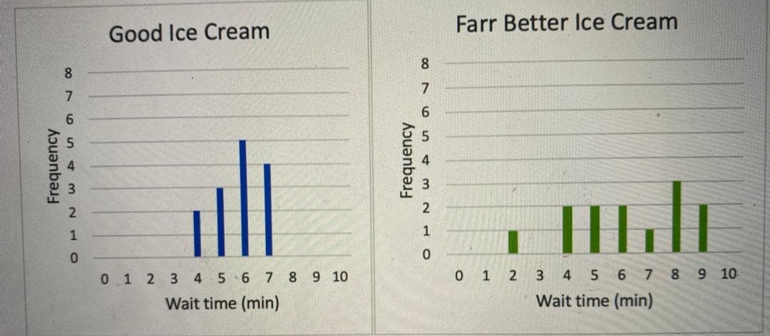 Farr Better lce Cream
Good Ice Cream
8.
8
6.
ll
2
1
1
0 1 2 3 4 5 6 7 8 9 10
Wait time (min)
0.12 3 4 5 6 7 8 9 10
Wait time (min)
Frequency
Frequency
