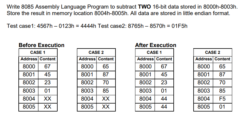 Write 8085 Assembly Language Program to subtract TWO 16-bit data stored in 8000h-8003h.
Store the result in memory location 8004h-8005h. All data are stored in little endian format.
Test case1: 4567h – 0123h = 4444h Test case2: 8765h – 8570h = 01F5h
Before Execution
After Execution
CASE 1
CASE 2
CASE 1
CASE 2
Address Content
Address Content
Address Content
Address Content
8000
67
8000
65
8000
67
8000
65
8001
45
8001
87
8001
45
8001
87
8002
23
8002
70
8002
23
8002
70
8003
01
8003
85
8003
01
8003
85
8004
XX
8004
XX
8004
44
8004
F5
8005
XX
8005
XX
8005
44
8005
01
