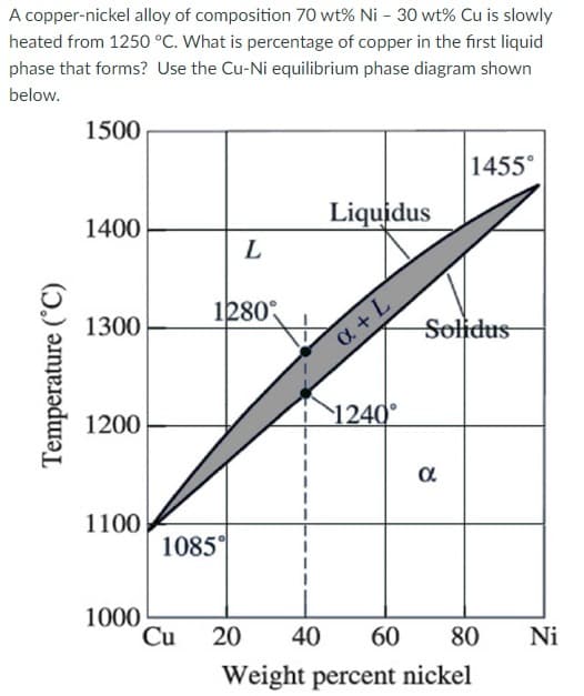 A copper-nickel alloy of composition 70 wt% Ni - 30 wt% Cu is slowly
heated from 1250 °C. What is percentage of copper in the first liquid
phase that forms? Use the Cu-Ni equilibrium phase diagram shown
below.
1500
Temperature (°C)
1455°
1400
Liquidus
L
1300
1280°
α + L
Solidus
1200
1100
1085°
1240°
α
1000
Cu
20
40
60
80
Ni
Weight percent nickel