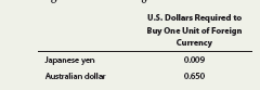 U.S. Dollars Required to
Buy One Unit of Foreign
Currency
Japanese yen
0.009
Australian dollar
0.650
