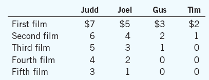Judd
Joel
Gus
Tim
First film
$7
$5
$3
$2
Second film
4
2
1
Third film
1
Fourth film
4
2
Fifth film
3
1
