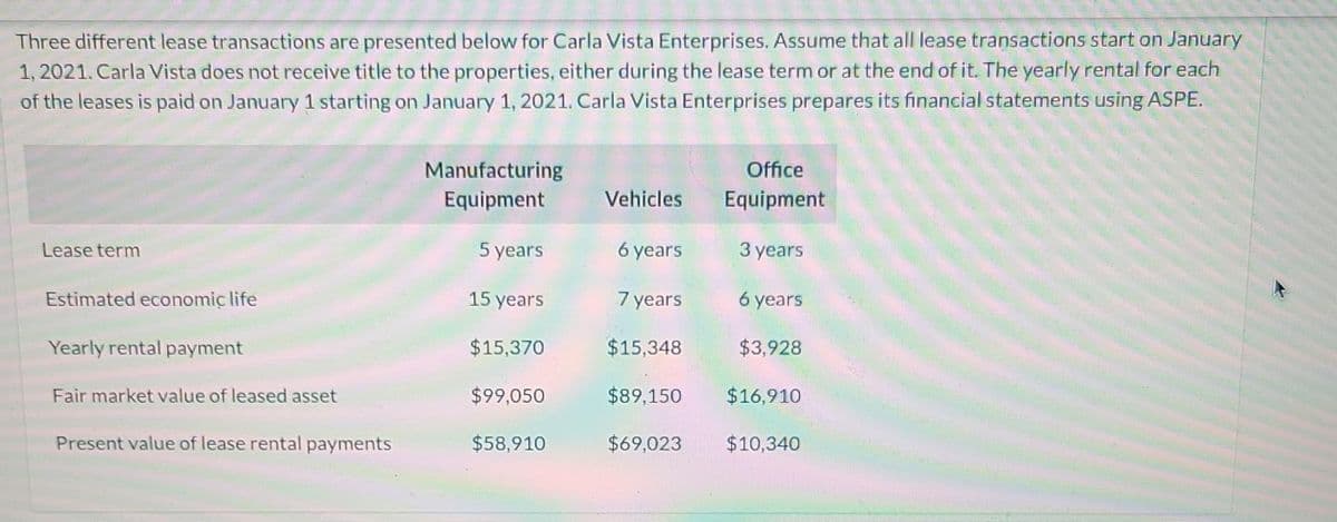 Three different lease transactions are presented below for Carla Vista Enterprises. Assume that all lease transactions start on January
1, 2021. Carla Vista does not receive title to the properties, either during the lease term or at the end of it. The yearly rental for each
of the leases is paid on January 1 starting on January 1, 2021. Carla Vista Enterprises prepares its financial statements using ASPE.
Manufacturing
Equipment
Office
Equipment
Vehicles
Lease term
5 years
6 years
3 years
Estimated economic life
15 years
7 years
6 years
Yearly rental payment
$15,370
$15,348
$3,928
Fair market value of leased asset
$99,050
$89,150
$16,910
Present value of lease rental payments
$58,910
$69,023
$10,340
